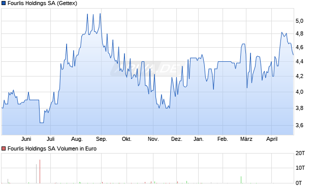 Fourlis Holdings Aktie Chart
