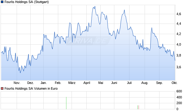 Fourlis Holdings Aktie Chart