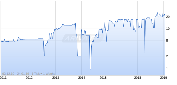 PATA SALDUS AS Chart