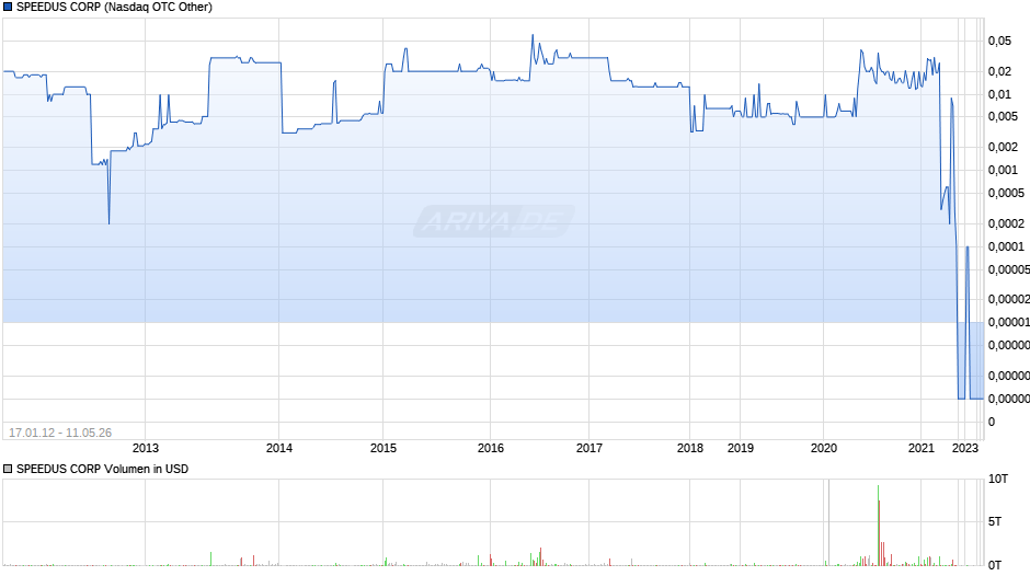 SPEEDUS Chart