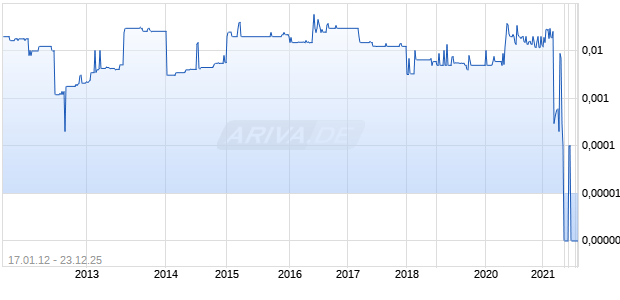 SPEEDUS CORP Chart