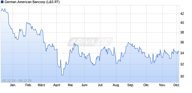 German American Bancorp Aktie Chart