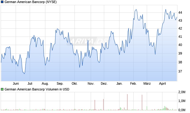 German American Bancorp Aktie Chart