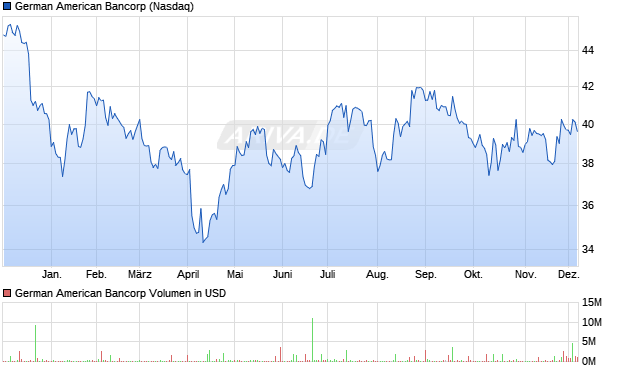 German American Bancorp Aktie Chart