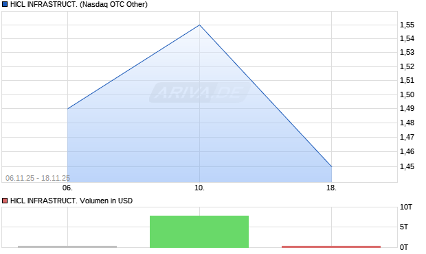 HICL INFRASTRUCT. Aktie Chart