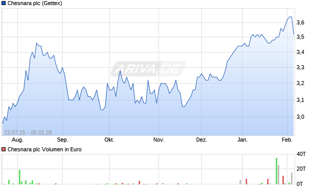 Chesnara Aktie Chart