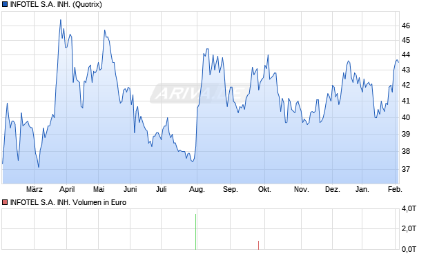 INFOTEL S.A. INH. Aktie Chart