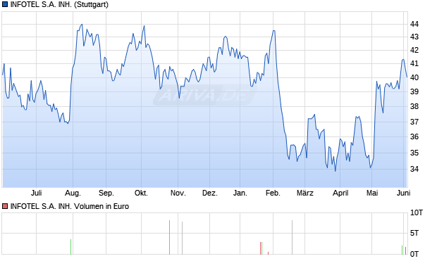 INFOTEL S.A. INH. Aktie Chart