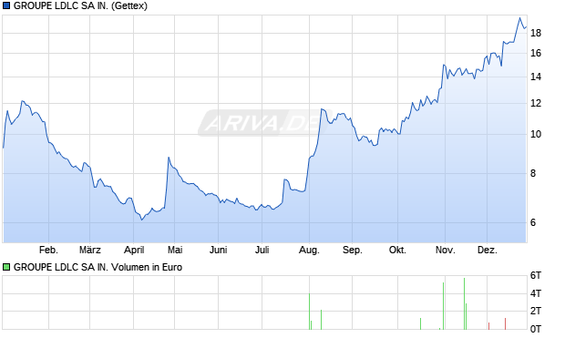 GROUPE LDLC SA IN. Aktie Chart