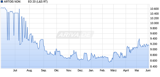 ARTOIS NOM.         EO 20 Aktie Chart