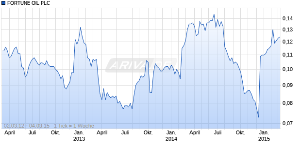 FORTUNE OIL PLC    LS-,01 Chart
