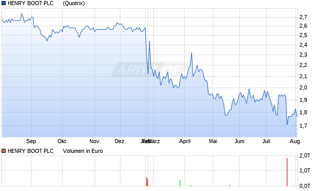 HENRY BOOT PLC     LS-,10 Aktie Chart