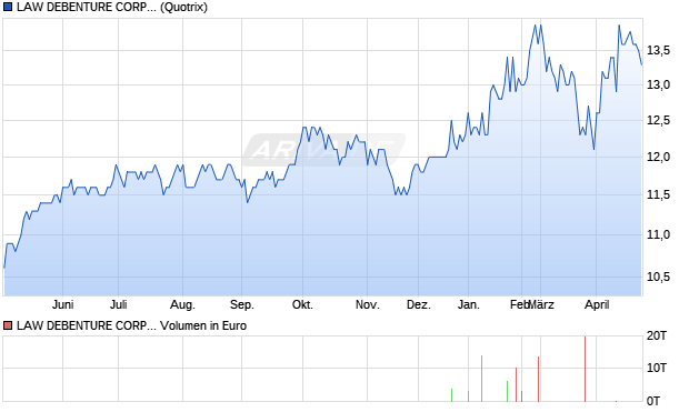 LAW DEBENTURE CORP.LS-,05 Aktie Chart
