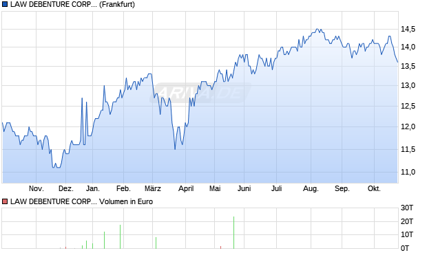 LAW DEBENTURE CORP.LS-,05 Aktie Chart