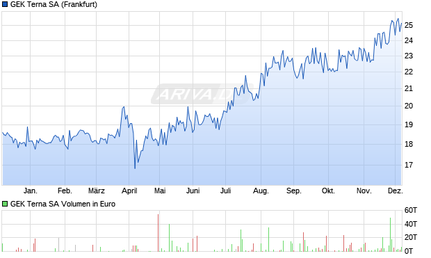 GEK Terna Aktie Chart