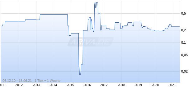 VEF RADIOTEHN. RRR Chart