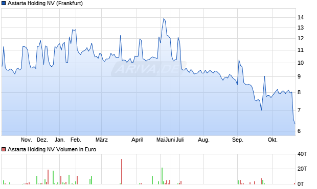 Astarta Holding Aktie Chart