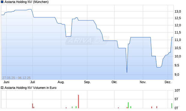 Astarta Holding Aktie Chart