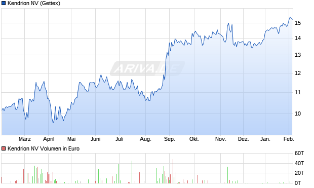 Kendrion Aktie Chart