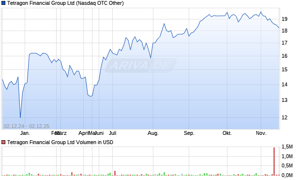 Tetragon Financial Group Aktie Chart