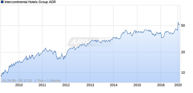 Intercontinental Hotels Group ADR Chart