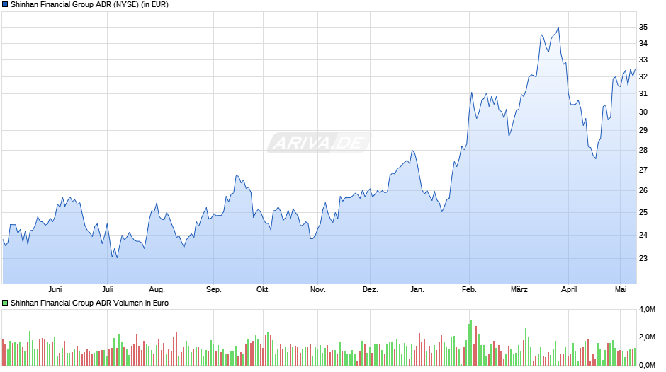 Shinhan Financial Group ADR Chart