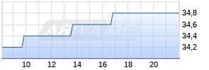 Shinhan Financial Group ADR Realtime-Chart