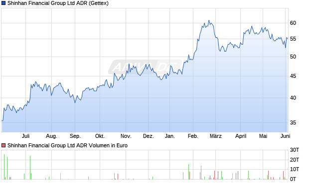 Shinhan Financial Group Aktie (ADR) Chart