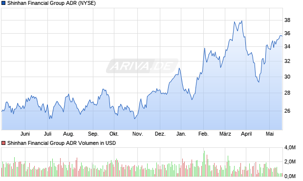 Shinhan Financial Group ADR Aktie Chart
