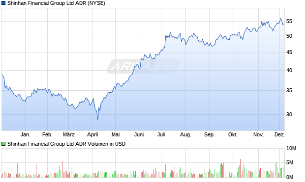 Shinhan Financial Group Aktie (ADR) Chart