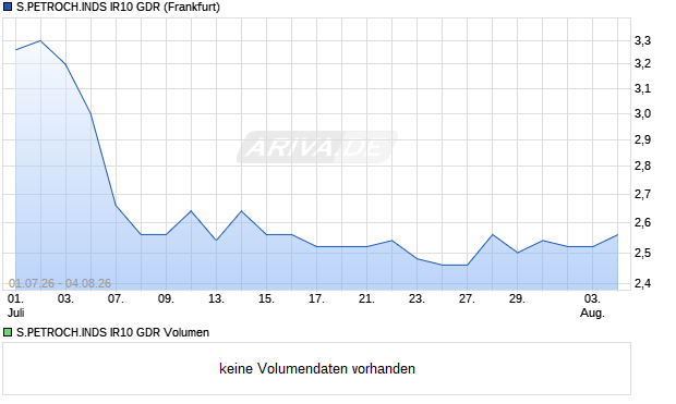 S.PETROCH.INDS IR10 Aktie (GDR) Chart