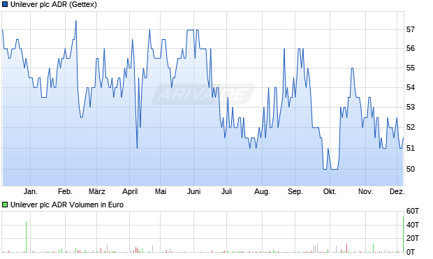 Unilever Aktie (ADR) Chart
