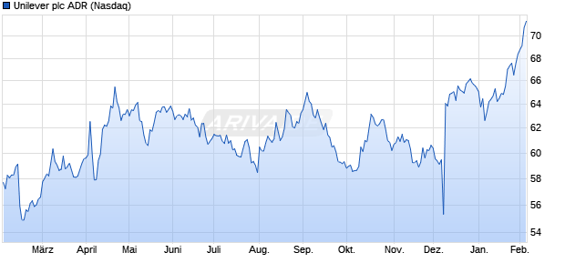 Unilever Aktie (ADR) Chart