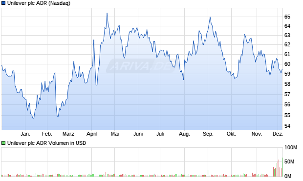 Unilever Aktie (ADR) Chart