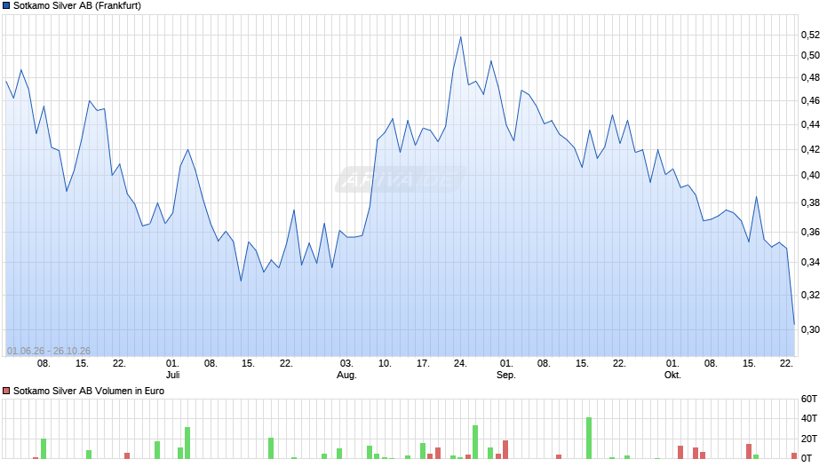 Sotkamo Silver Chart