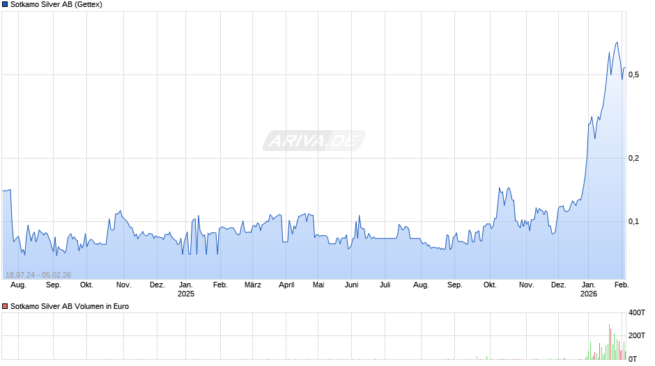 Sotkamo Silver Chart