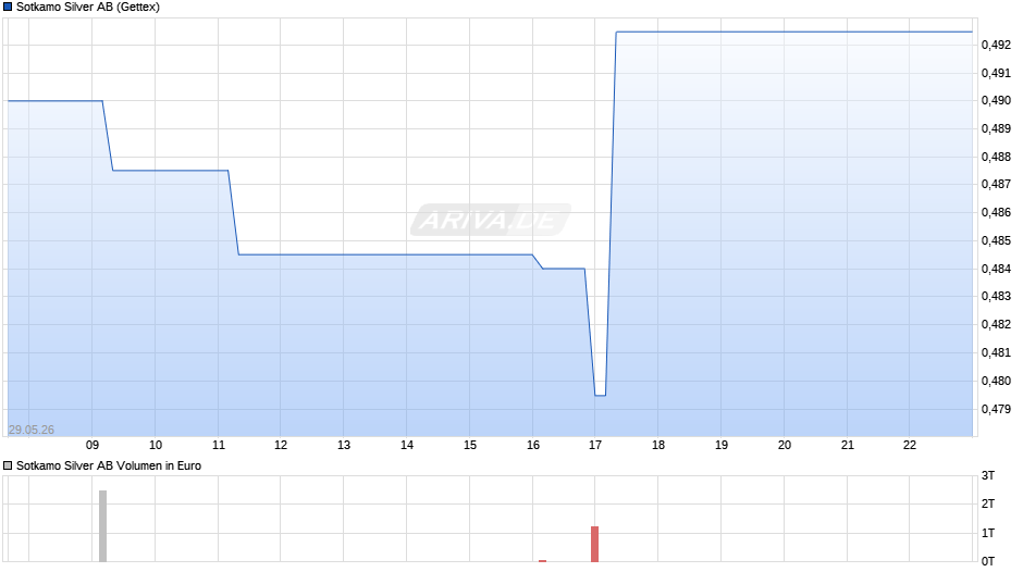 Sotkamo Silver Chart
