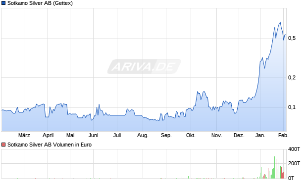 Sotkamo Silver Aktie Chart