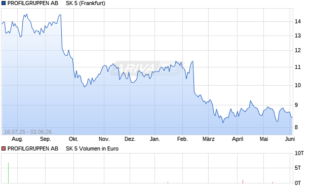 PROFILGRUPPEN AB     SK 5 Aktie Chart