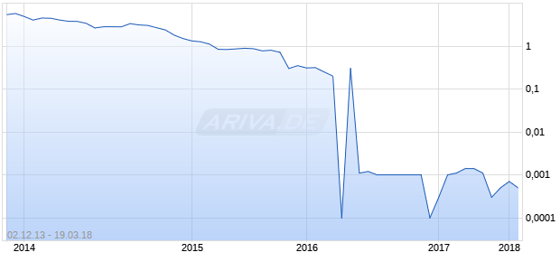PETROSIBIR AB B Chart