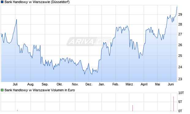 Bank Handlowy w Warszawie Aktie Chart