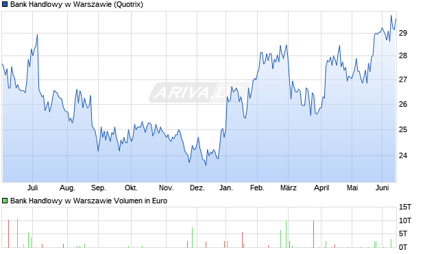 Bank Handlowy w Warszawie Aktie Chart