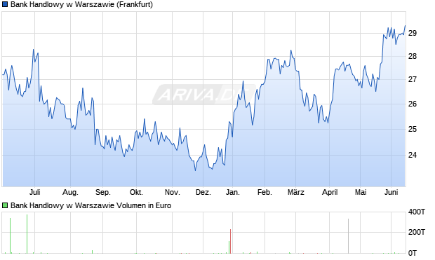 Bank Handlowy w Warszawie Aktie Chart