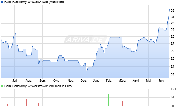 Bank Handlowy w Warszawie Aktie Chart