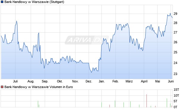 Bank Handlowy w Warszawie Aktie Chart