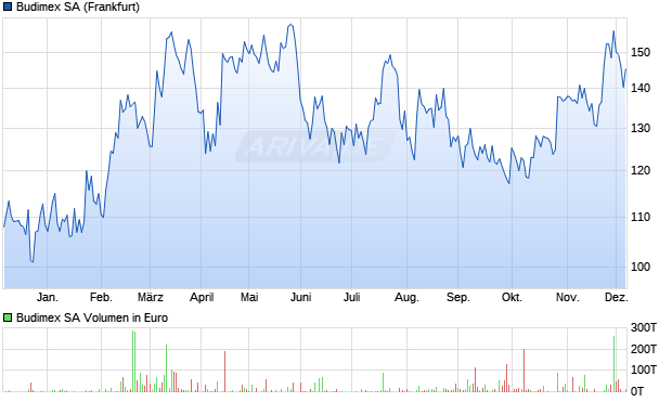 Budimex Aktie Chart