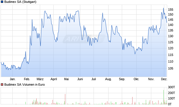 Budimex Aktie Chart
