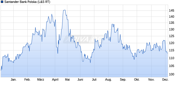 Santander Bank Polska Aktie Chart