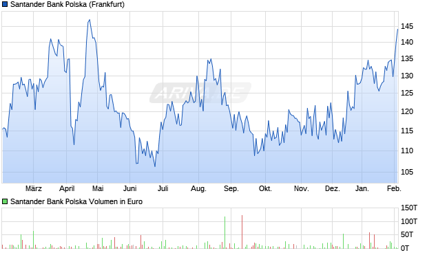 Santander Bank Polska Aktie Chart