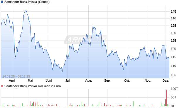 Santander Bank Polska Aktie Chart